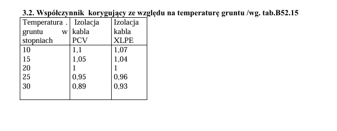 Tabela B52.15 – Współczynniki korekcyjne w zależności od temperatury gruntu dla izolacji PVC i XLPE